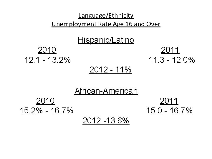 Language/Ethnicity Unemployment Rate Age 16 and Over Hispanic/Latino 2010 12. 1 - 13. 2%