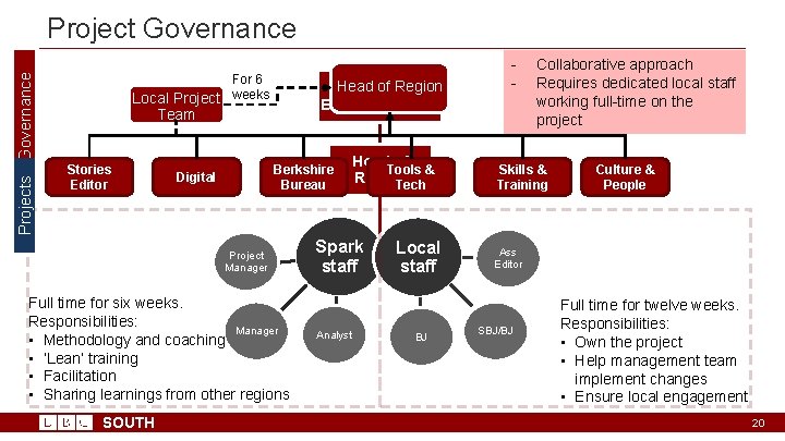 Projects Governance Project Governance For 6 Local Project weeks Head of Region Controller, English