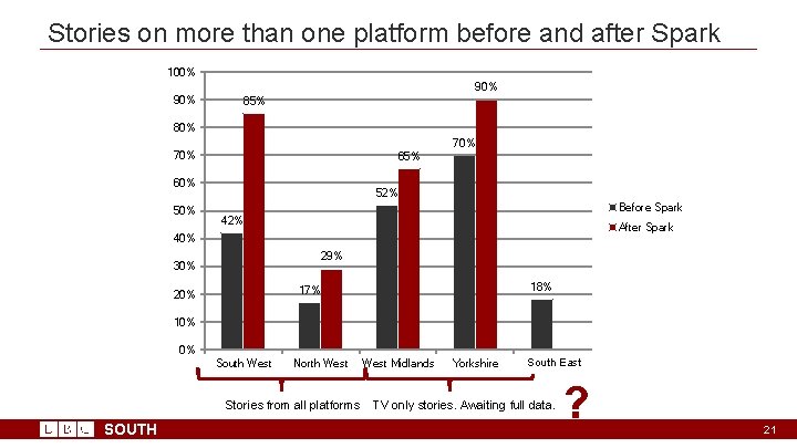 Stories on more than one platform before and after Spark 100% 90% 85% 80%