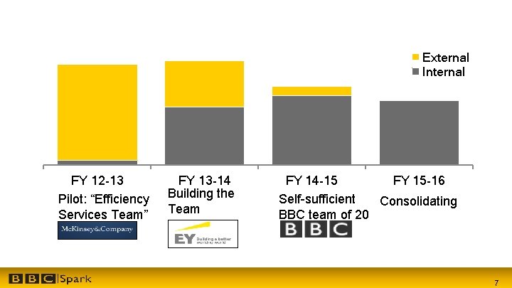 External Internal FY 12 -13 Pilot: “Efficiency Services Team” FY 13 -14 Building the