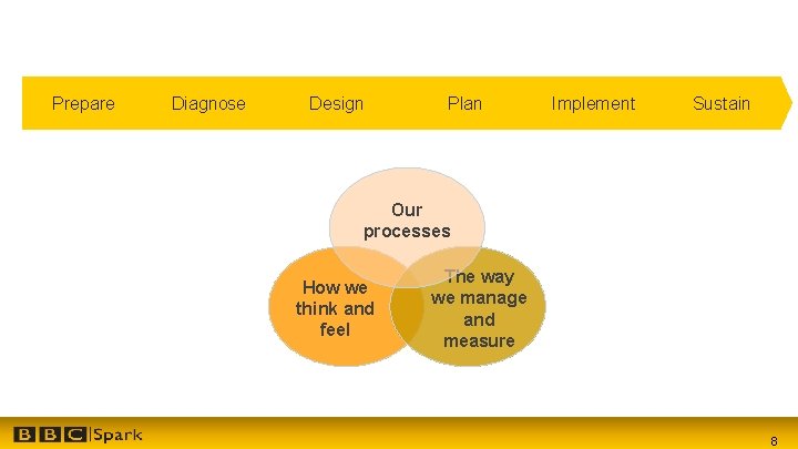 Prepare Diagnose Design Plan Implement Sustain Our processes How we think and feel The