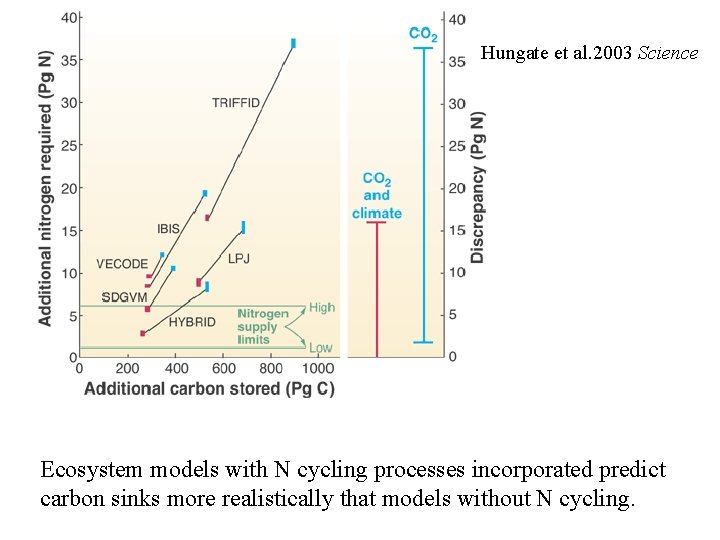 Hungate et al. 2003 Science Ecosystem models with N cycling processes incorporated predict carbon