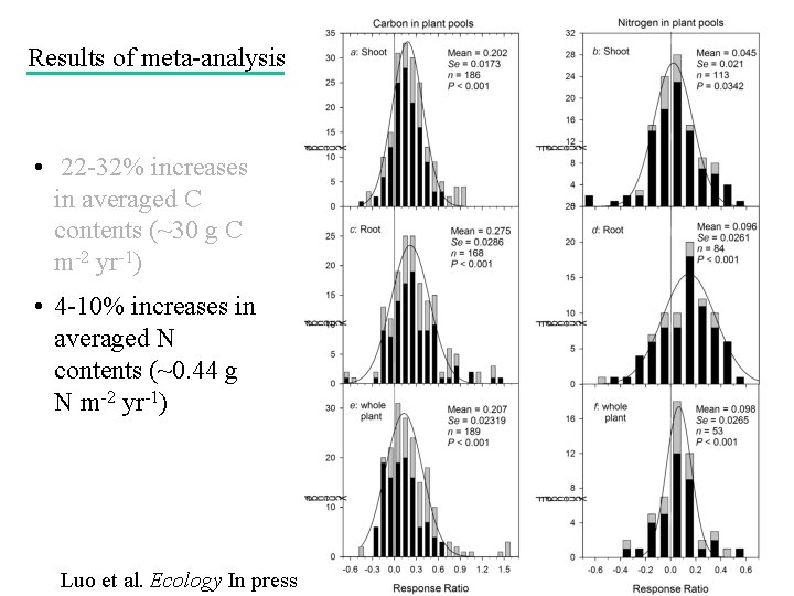 Results of meta-analysis • 22 -32% increases in averaged C contents (~30 g C