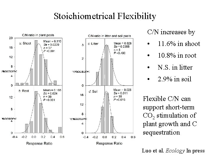 Stoichiometrical Flexibility C/N increases by • 11. 6% in shoot • 10. 8% in