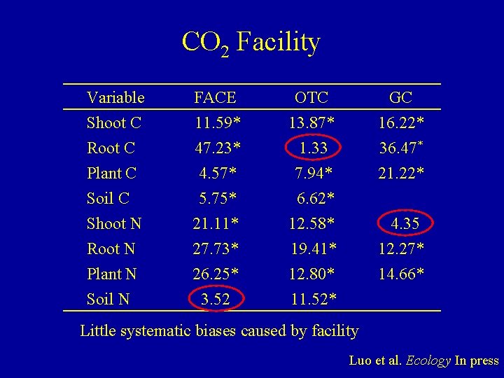 CO 2 Facility Variable Shoot C Root C Plant C FACE 11. 59* 47.