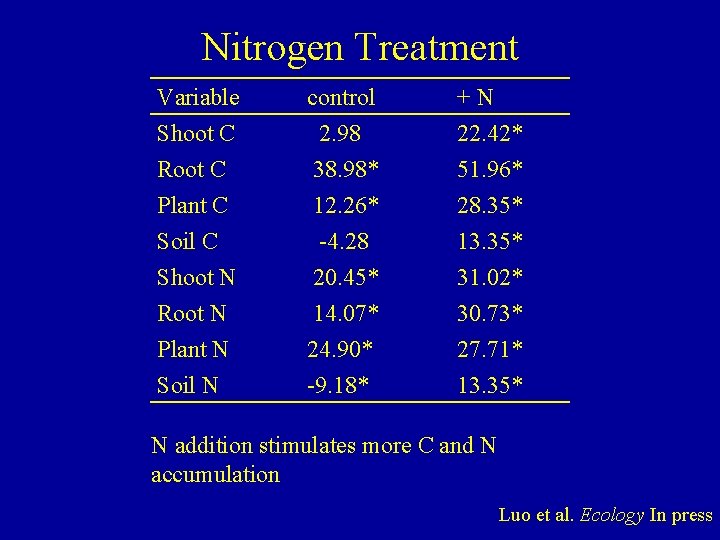 Nitrogen Treatment Variable Shoot C Root C Plant C control 2. 98 38. 98*