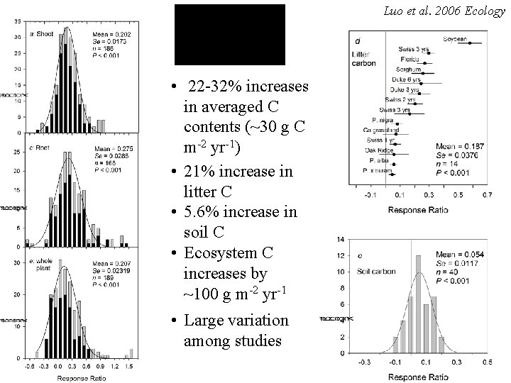 Luo et al. 2006 Ecology • 22 -32% increases in averaged C contents (~30