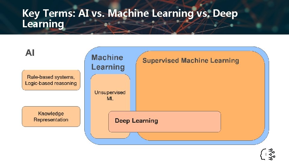 Key Terms: AI vs. Machine Learning vs. Deep Learning 8 