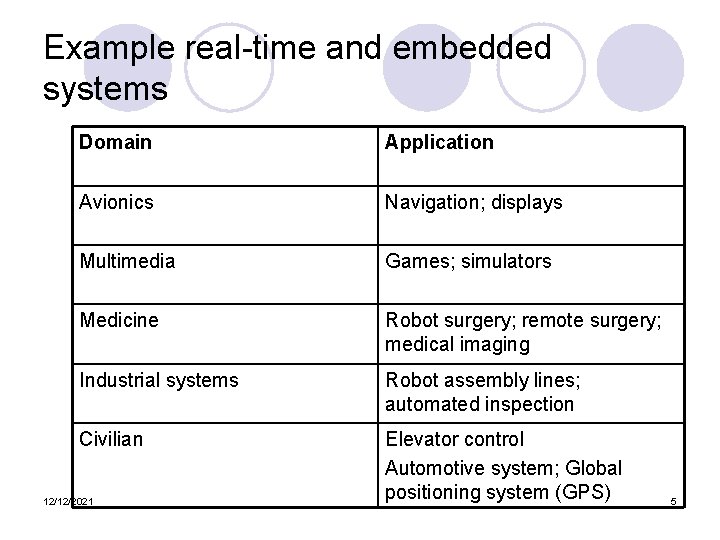 Example real-time and embedded systems Domain Application Avionics Navigation; displays Multimedia Games; simulators Medicine