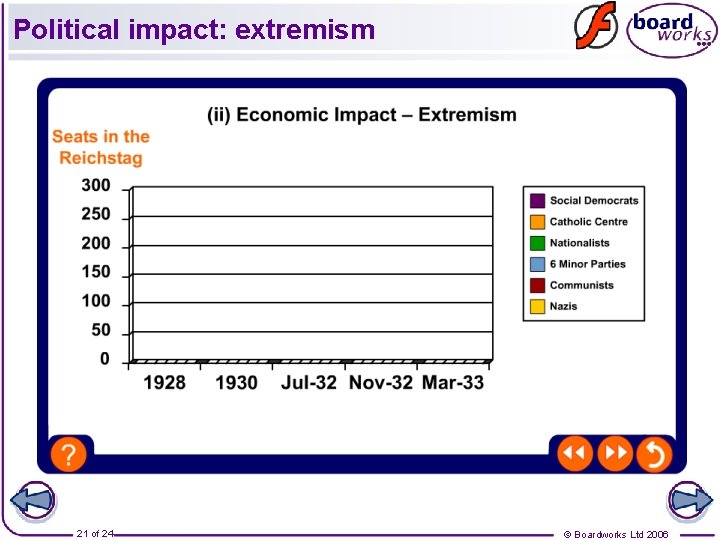 Political impact: extremism 21 of 24 © Boardworks Ltd 2006 
