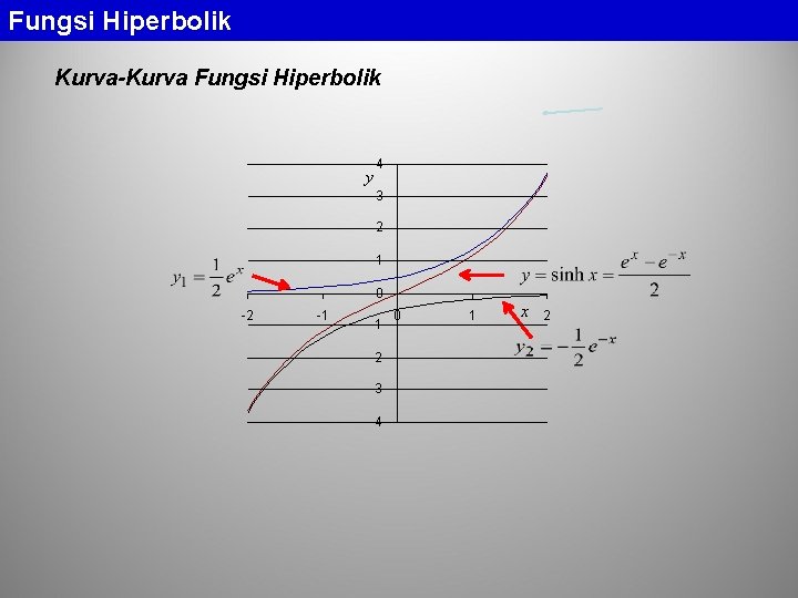 Fungsi Hiperbolik Kurva-Kurva Fungsi Hiperbolik y 4 3 2 1 0 -2 -1 -1