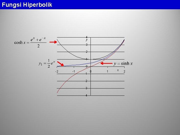 Fungsi Hiperbolik 4 y 3 2 1 0 -2 -1 -1 -2 -3 -4