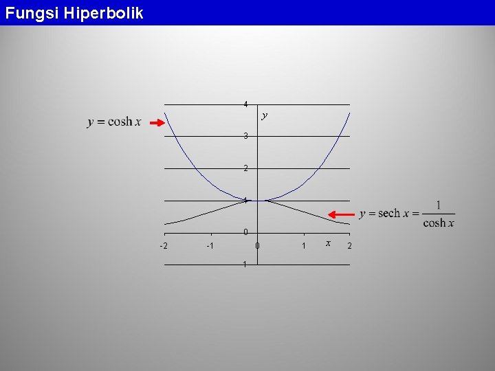 Fungsi Hiperbolik 4 y 3 2 1 0 -2 -1 0 -1 1 x