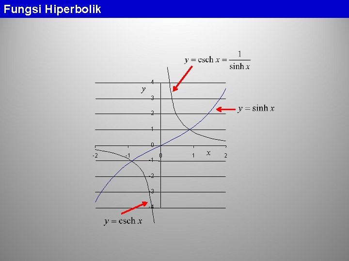 Fungsi Hiperbolik y 4 3 2 1 0 -2 -1 -1 -2 -3 -4