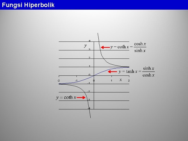 Fungsi Hiperbolik 4 y 3 2 1 0 -2 -1 -1 -2 -3 -4