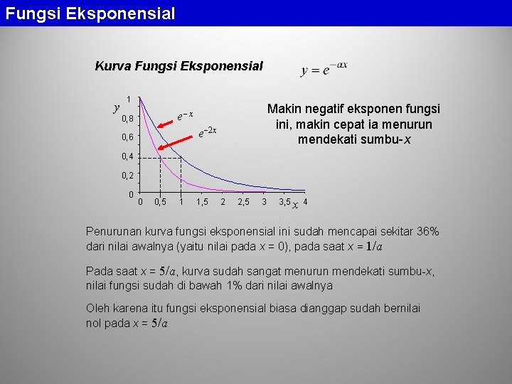 Fungsi Eksponensial Kurva Fungsi Eksponensial y 1 Makin negatif eksponen fungsi ini, makin cepat