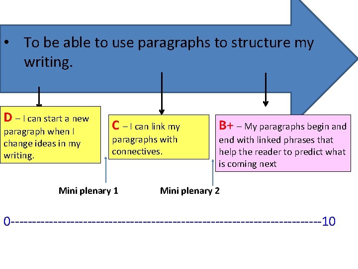  • To be able to use paragraphs to structure my writing. D –