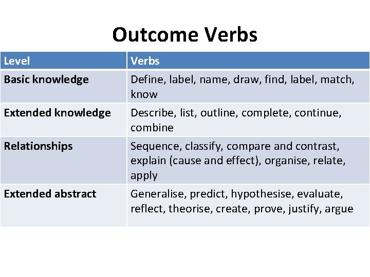 Outcome Verbs Level Basic knowledge Verbs Define, label, name, draw, find, label, match, know