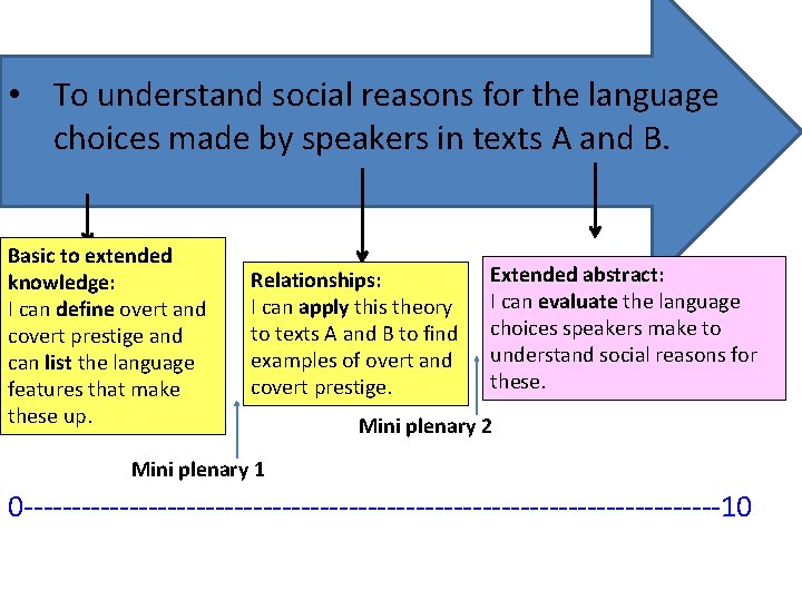  • To understand social reasons for the language choices made by speakers in