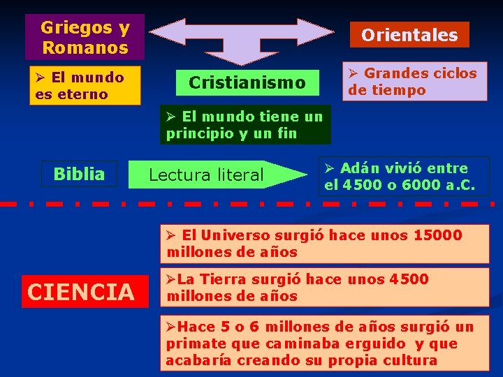 Griegos y Romanos Ø El mundo es eterno Orientales Cristianismo Ø Grandes ciclos de