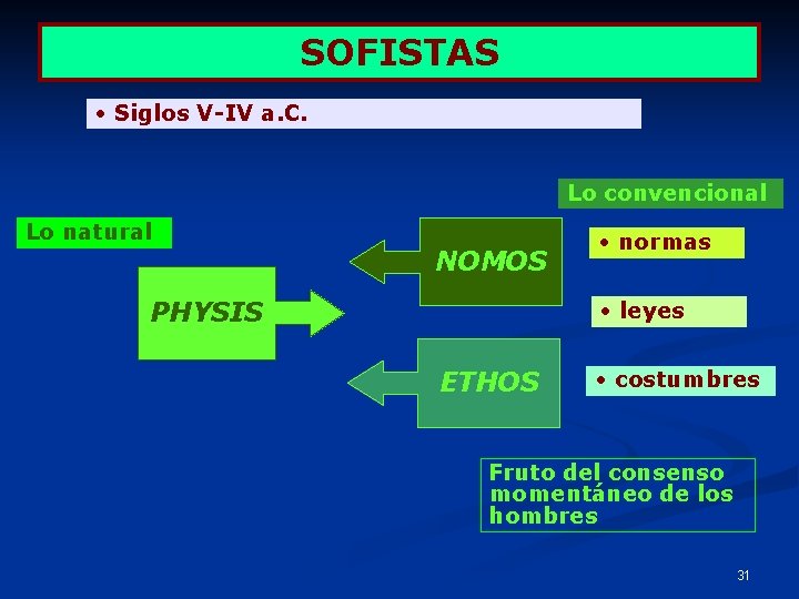 SOFISTAS • Siglos V-IV a. C. Lo convencional Lo natural NOMOS PHYSIS • normas