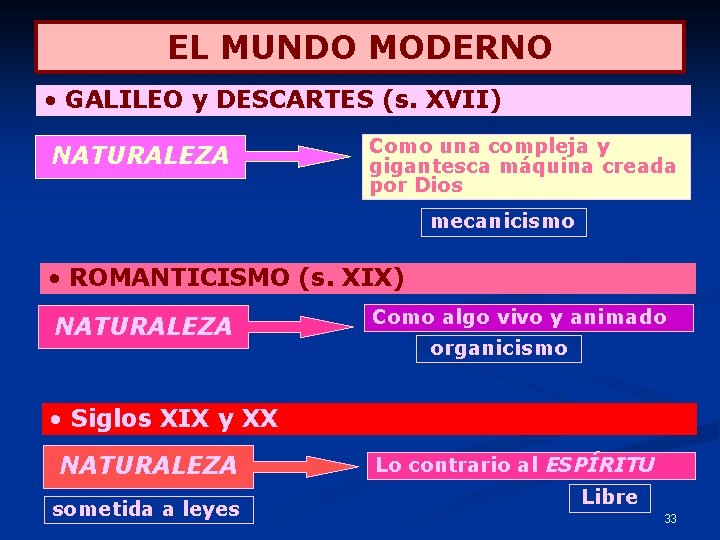 EL MUNDO MODERNO • GALILEO y DESCARTES (s. XVII) NATURALEZA Como una compleja y