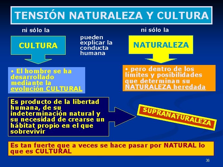 TENSIÓN NATURALEZA Y CULTURA ni sólo la CULTURA pueden explicar la conducta humana •