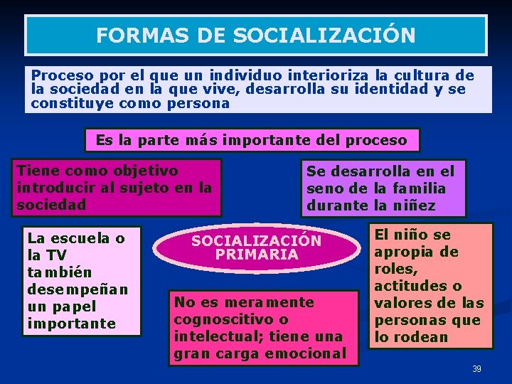 FORMAS DE SOCIALIZACIÓN Proceso por el que un individuo interioriza la cultura de la