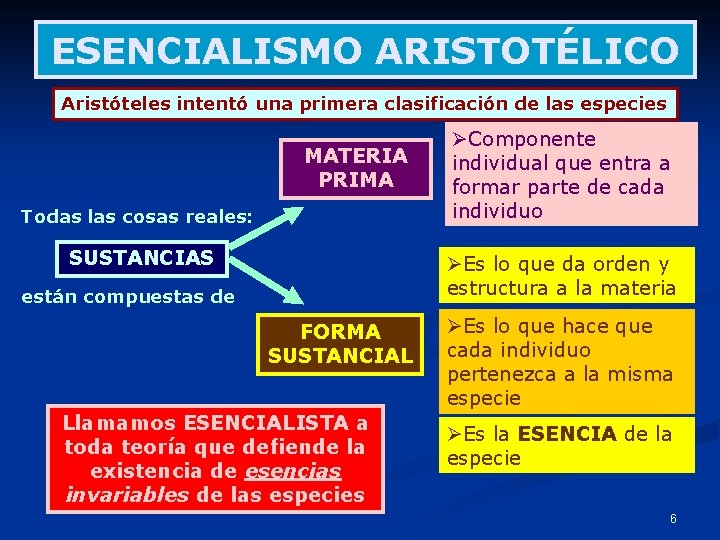 ESENCIALISMO ARISTOTÉLICO Aristóteles intentó una primera clasificación de las especies MATERIA PRIMA Todas las