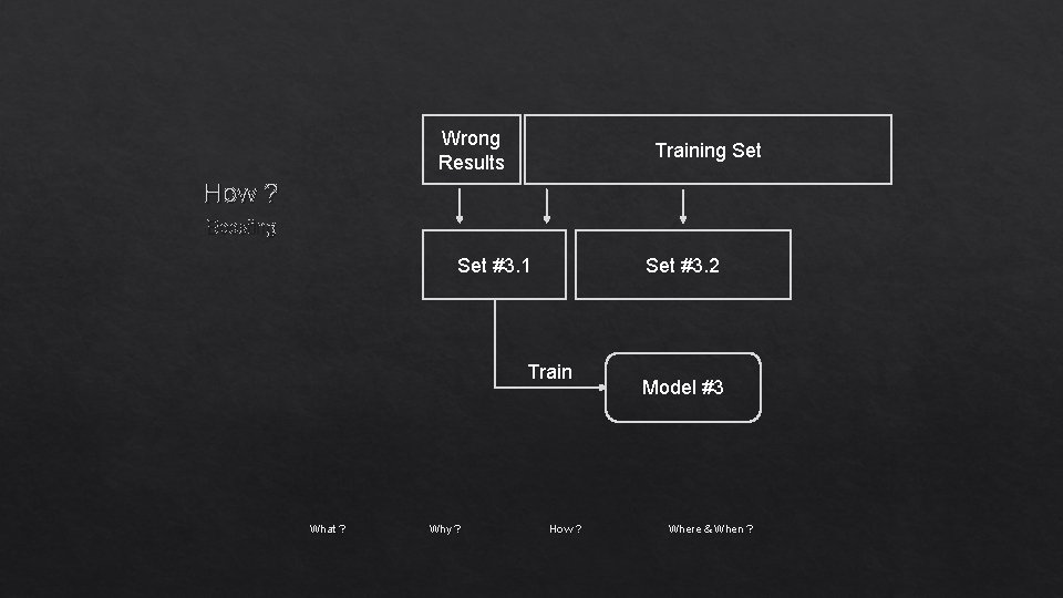 Wrong Results Training Set How ? Boosting Set #3. 1 Set #3. 2 Train