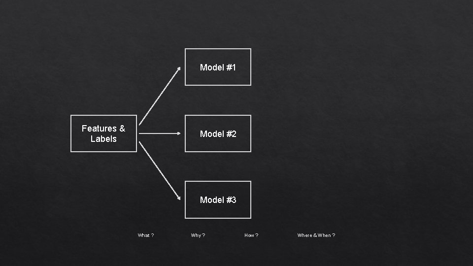 Model #1 Features & Labels Model #2 Model #3 What ? Why ? How