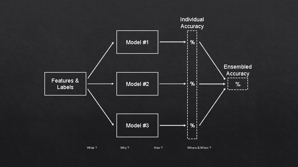 Individual Accuracy % Model #1 Ensembled Accuracy Features & Labels What ? Model #2