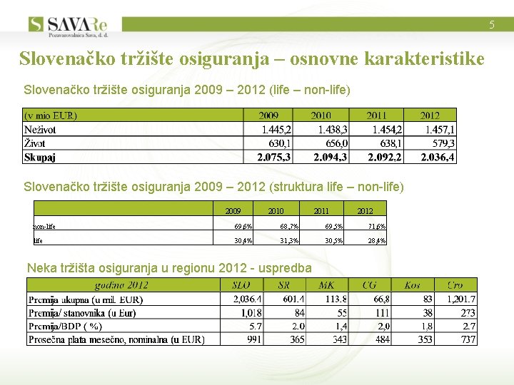 5 Slovenačko tržište osiguranja – osnovne karakteristike Slovenačko tržište osiguranja 2009 – 2012 (life