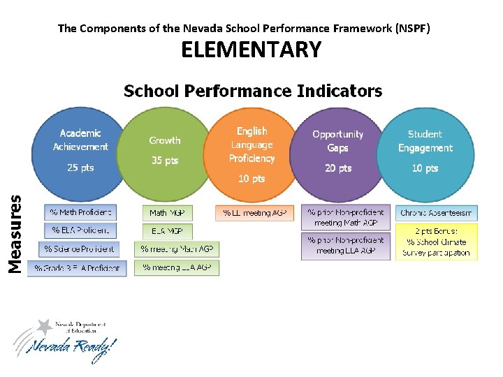 The Components of the Nevada School Performance Framework (NSPF) ES ELEMENTARY 