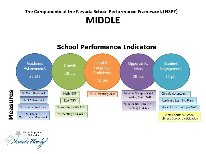 The Components of the Nevada School Performance Framework (NSPF) MS MIDDLE 
