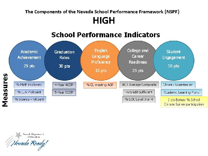 The Components of the Nevada School Performance Framework (NSPF) HS HIGH 