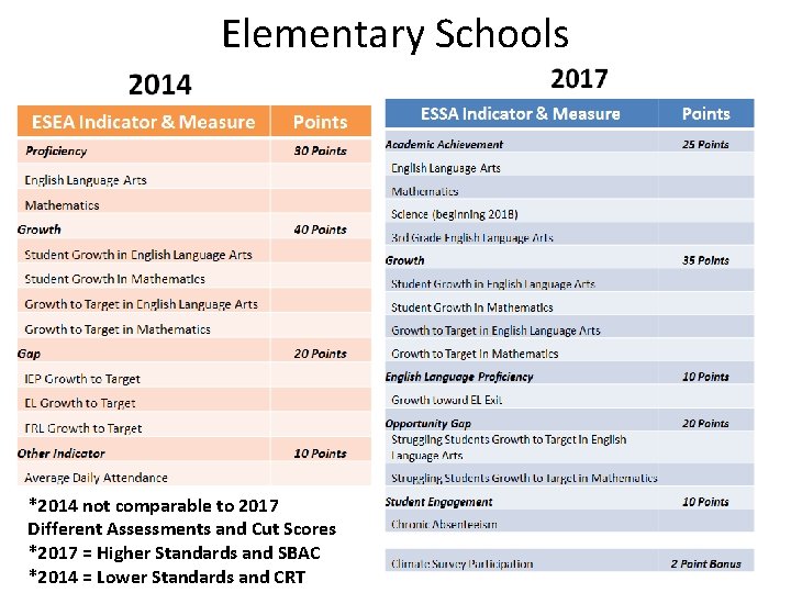 Elementary Schools *2014 not comparable to 2017 Different Assessments and Cut Scores *2017 =
