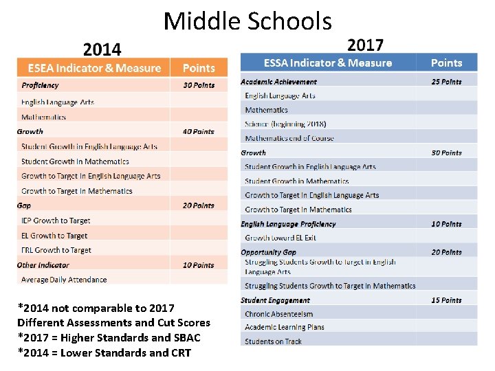 Middle Schools *2014 not comparable to 2017 Different Assessments and Cut Scores *2017 =