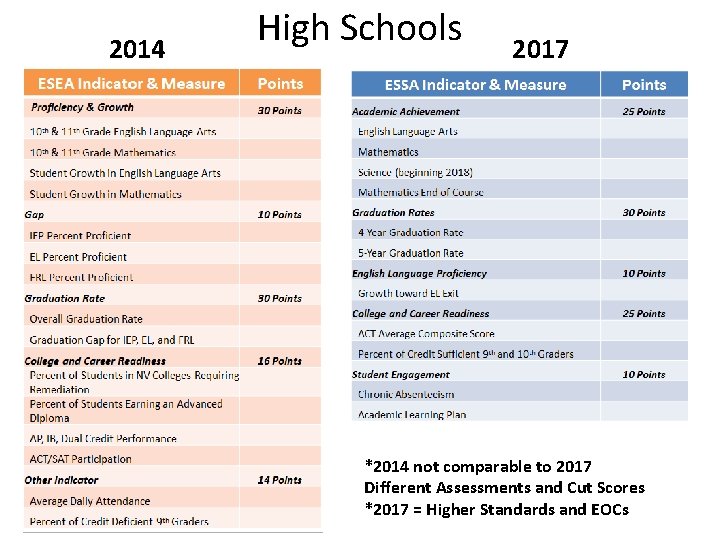2014 High Schools 2017 *2014 not comparable to 2017 Different Assessments and Cut Scores