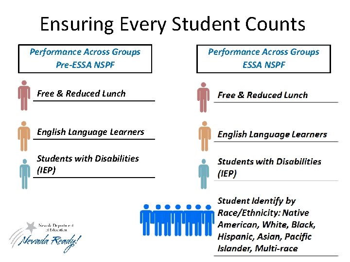 Ensuring Every Student Counts Performance Across Groups Pre-ESSA NSPF Free & Reduced Lunch English