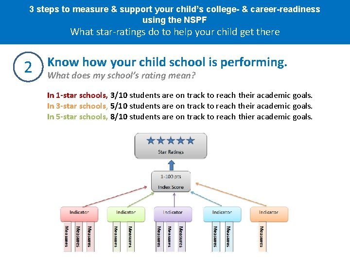 3 steps to measure & support your child’s college- & career-readiness using the NSPF