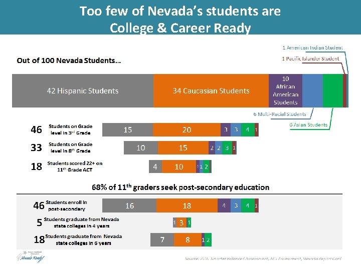 Too few of Nevada’s students are College & Career Ready 