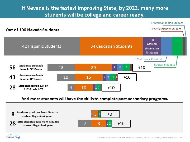 If Nevada is the fastest improving State, by 2022, many more students will be