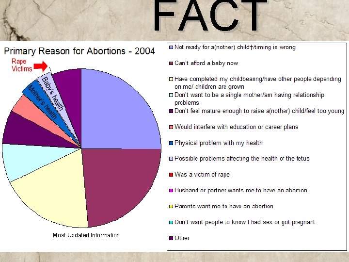 FACT Most Updated Information 