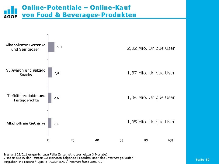 Online-Potentiale – Online-Kauf von Food & Beverages-Produkten 2, 02 Mio. Unique User 1, 37