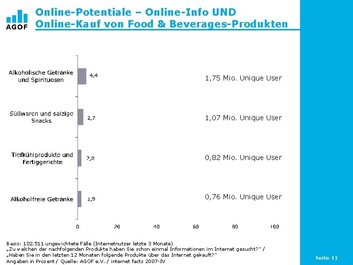 Online-Potentiale – Online-Info UND Online-Kauf von Food & Beverages-Produkten 1, 75 Mio. Unique User