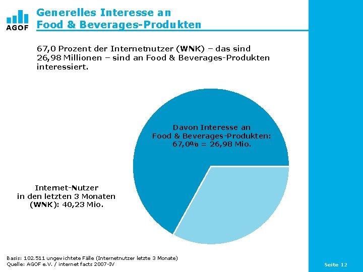 Generelles Interesse an Food & Beverages-Produkten 67, 0 Prozent der Internetnutzer (WNK) – das