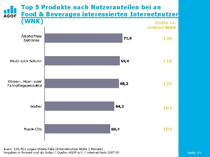 Top 5 Produkte nach Nutzeranteilen bei an Food & Beverages interessierten Internetnutzern (WNK) Index
