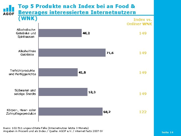 Top 5 Produkte nach Index bei an Food & Beverages interessierten Internetnutzern (WNK) Index