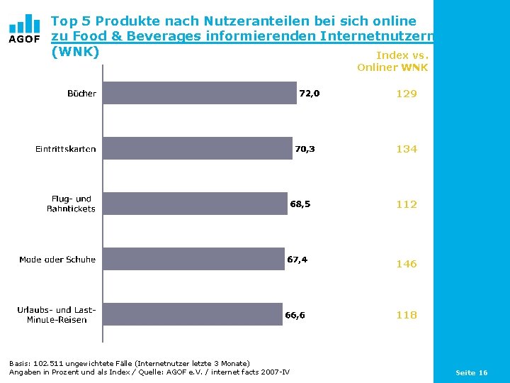 Top 5 Produkte nach Nutzeranteilen bei sich online zu Food & Beverages informierenden Internetnutzern